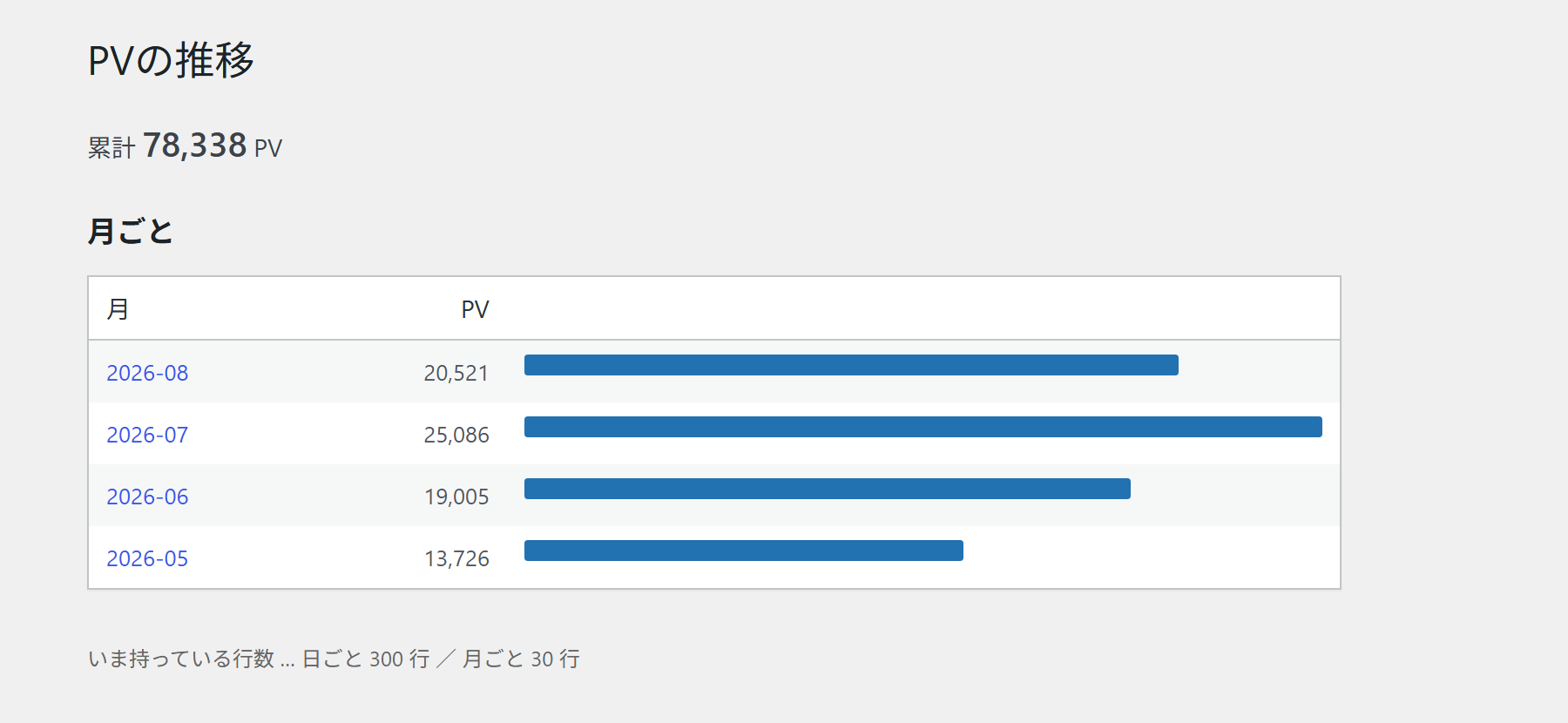 管理画面：PVの推移